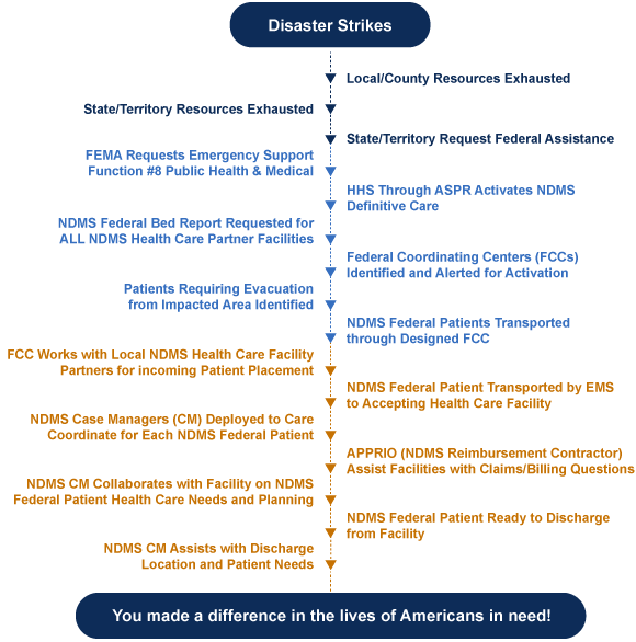 Flowchart titled “Disaster Strikes” showing the National Disaster Medical System (NDMS) patient movement process. The diagram outlines steps beginning with local and state resources being exhausted, FEMA requesting federal public health and medical support, and HHS/ASPR activating NDMS Definitive Care. It continues through federal coordination center activation, patient evacuation and transport to receiving health care facilities, case manager coordination and billing support, patient care planning, and discharge assistance. The chart concludes with the message: “You made a difference in the lives of Americans in need!”