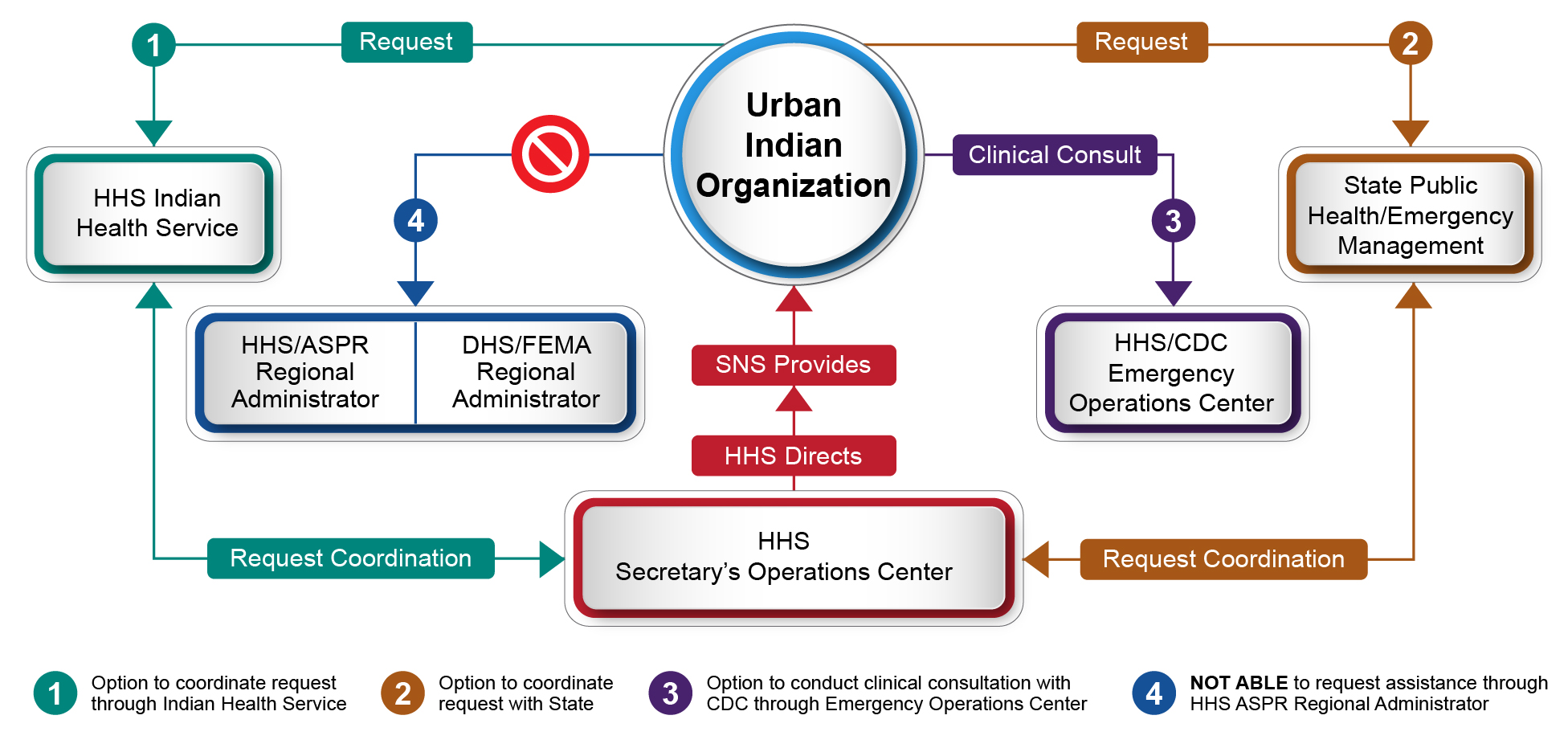 The flow chart shows the Urban Indian Organization Pathways for Accessing Emergency Medical Countermeasures from the Strategic N