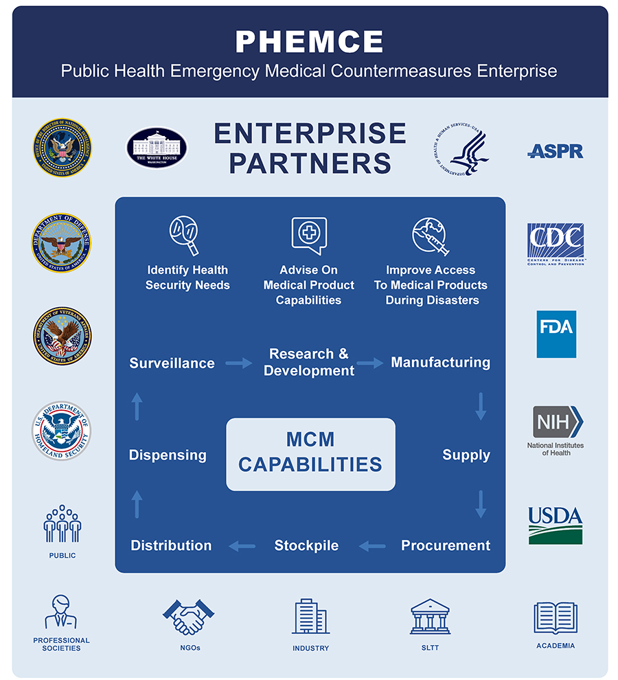 PHEMCE Enterprise Partners infographic