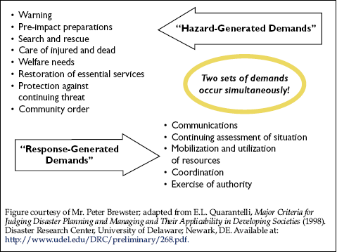 Figure 1-4 shows the two sets of simultaneous demands that are encountered during an incident response: 