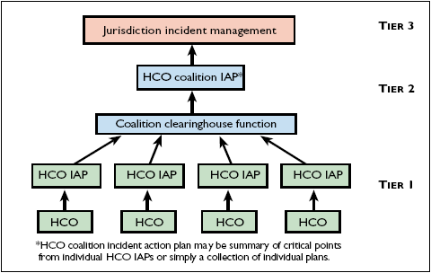 Figure 3-1 shows the clearinghouse process for creating a coalition incident action plan from disaggregated HCO IAPs submitted.