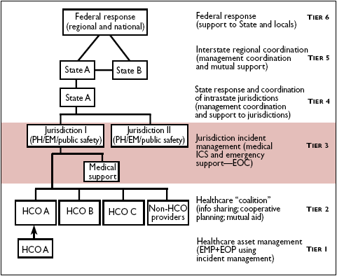 Image shows MSCC Management Organization Strategy with emphasis is put on the Tier 3: Jurisdiction incident management (medical ICS and emergency support - EOC).