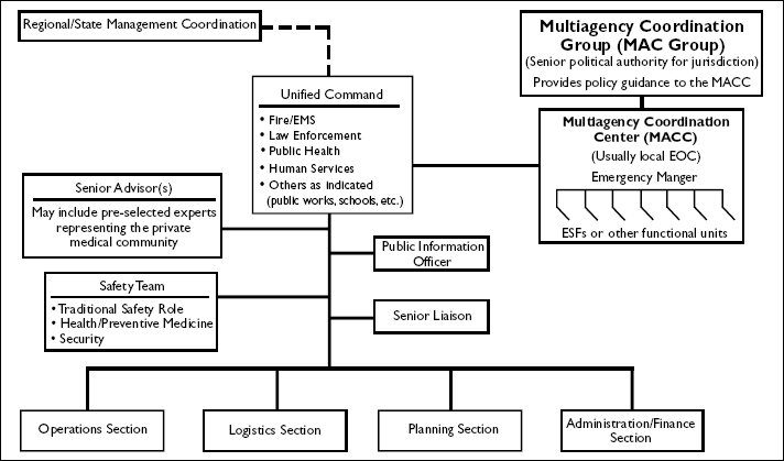 Figure 4-1 shows the generic management structure for Jurisdiction response to emergency event.