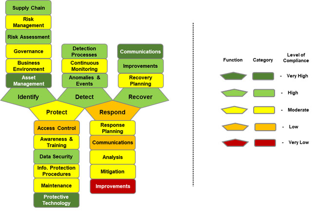 Screenshot of the NIST Cybersecurity Framework scorecard