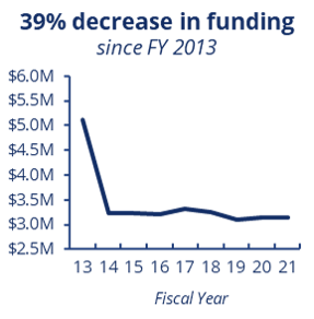39 percent decrease in funding since FY 2013. 