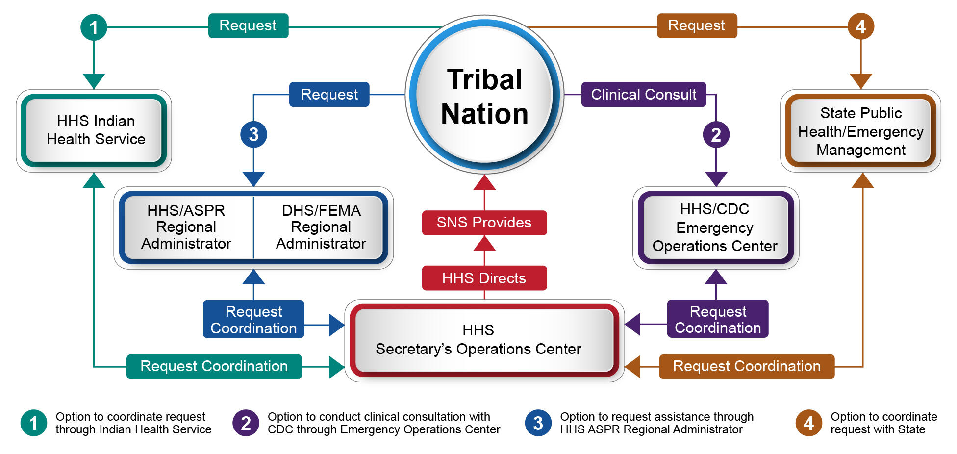 Flow diagram showing four pathways a Tribal Nation can use to request public health or medical assistance. The Tribal Nation is centered, with requests coordinated through: (1) HHS Indian Health Service, (2) clinical consultation via the HHS/CDC Emergency Operations Center, (3) HHS ASPR or DHS/FEMA Regional Administrators, or (4) State Public Health/Emergency Management. All requests route through the HHS Secretary’s Operations Center, where HHS directs and the Strategic National Stockpile (SNS) provides support back to the Tribal Nation