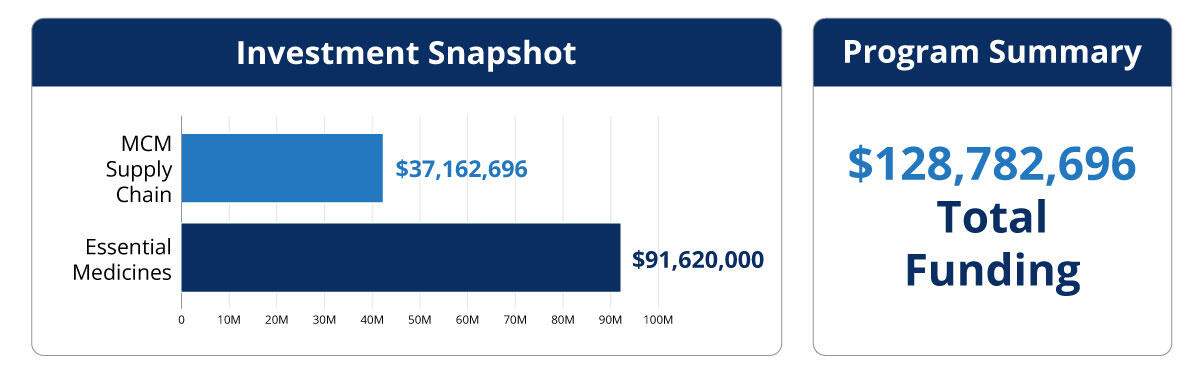 **Alt text:** Graphic titled “Investment Snapshot” showing a horizontal bar chart with two funding categories: **MCM Supply Chain – $37,162,696** and **Essential Medicines – $91,620,000**. To the right, a panel titled “Program Summary” displays **$128,782,696 Total Funding**.