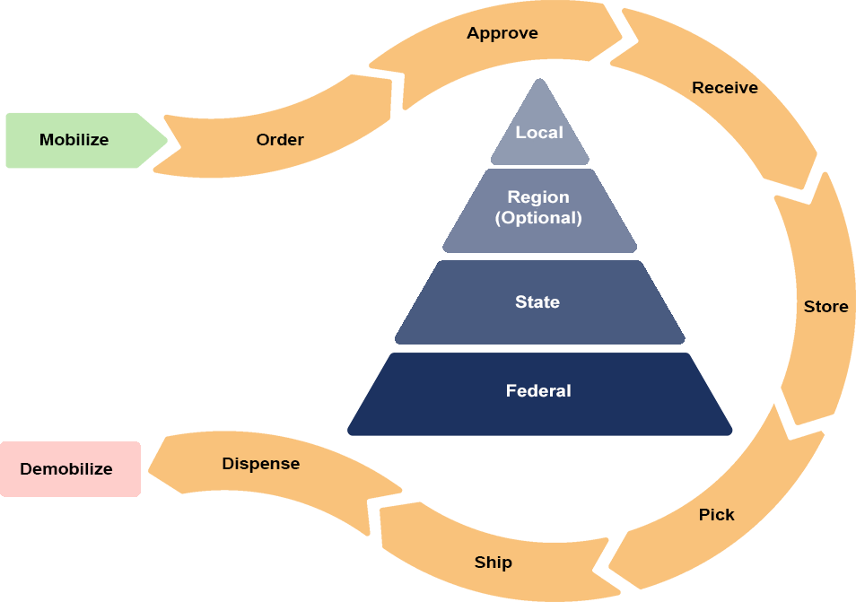 Circular lifecycle diagram showing a supply process surrounding a four-tier response structure. The outer circle includes arrows labeled: Mobilize → Order → Approve → Receive → Store → Pick → Ship → Dispense → Demobilize. At the center is a pyramid labeled from bottom to top: Federal, State, Region (Optional), and Local. The diagram illustrates coordination across government levels throughout the mobilization, ordering, distribution, and demobilization process.