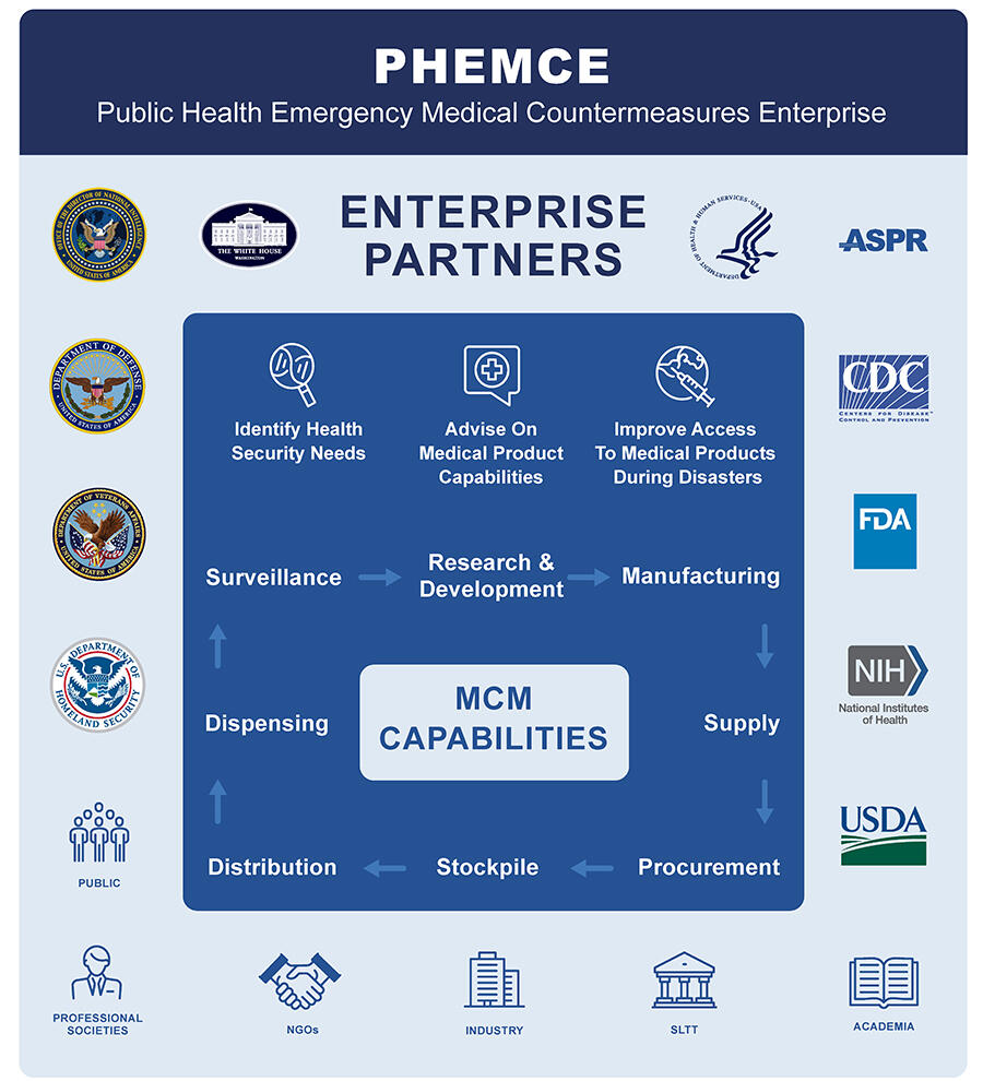 Infographic titled “PHEMCE — Public Health Emergency Medical Countermeasures Enterprise” showing enterprise partners and capabilities involved in preparing for and responding to public health emergencies. Federal partner logos (including HHS/ASPR, CDC, FDA, NIH, USDA, Department of Defense, Department of Veterans Affairs, Department of Homeland Security, and the White House) surround a central diagram of medical countermeasure (MCM) capabilities. The diagram highlights activities such as identifying health security needs, advising on medical product capabilities, improving access to medical products during disasters, surveillance, research and development, manufacturing, procurement, supply, stockpiling, distribution, and dispensing, along with collaboration from public, professional societies, NGOs, industry, state/local/tribal/territorial partners, and academia.