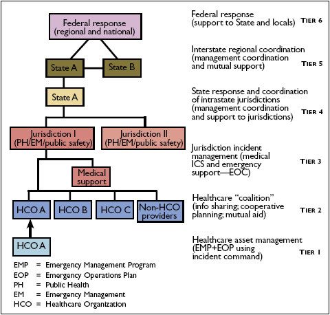 Diagram showing a six-tier emergency response structure from local healthcare assets to federal support. At the bottom (Tier 1) is 