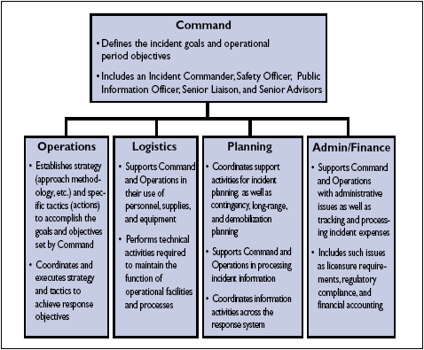 Organizational chart of the Incident Command System (ICS) structure. At the top is a 