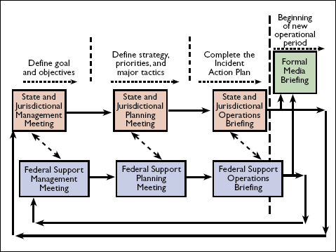 Chart illustrates a coordinated incident management planning process between State/Jurisdictional and Federal levels.  Planning Phases The process is divided into three sequential phases separated by dashed vertical lines:  Define goal and objectives: Involves a State and Jurisdictional Management Meeting and a Federal Support Management Meeting.  Define strategy, priorities, and major tactics: Involves a State and Jurisdictional Planning Meeting and a Federal Support Planning Meeting.  Complete the Incident Action Plan: Involves a State and Jurisdictional Operations Briefing and a Federal Support Operations Briefing.  Workflow and Coordination Parallel Tracks: State/Jurisdictional activities (tan boxes) and Federal Support activities (blue boxes) run in parallel, with solid arrows showing the progression within each level.  Bidirectional Coordination: Dashed double-headed arrows connect corresponding State and Federal meetings, indicating ongoing coordination and information exchange.  Media and Cycle Restart: Following the briefings, a thick vertical dashed line marks the "Beginning of new operational period." At this stage, information leads to a "Formal Media Briefing" (green box), and solid arrows loop back to the start of the management meetings to begin the next cycle.