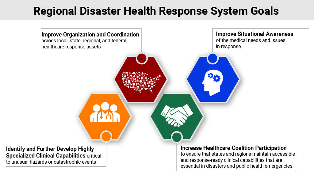 Graphic titled “Regional Disaster Health Response System Goals” showing four connected hexagon icons representing key objectives: improving organization and coordination across local, state, regional, and federal healthcare response assets; improving situational awareness of medical needs and issues during response; increasing healthcare coalition participation to maintain disaster-ready clinical capabilities; and identifying and further developing highly specialized clinical capabilities for unusual hazards or catastrophic events.