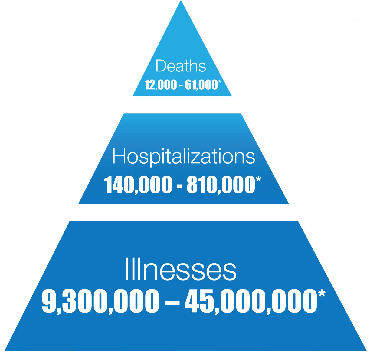 Influenza Chart Infographic